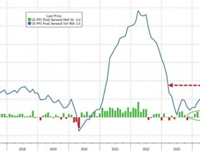 美国1月PPI通胀也爆了！FED降息预期再遭打压