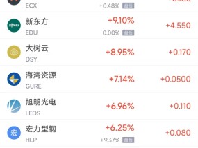 周二热门中概股多数下跌 新东方涨9.1%，小鹏汽车跌6.8%