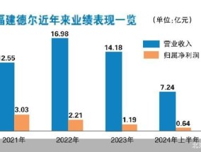 募资缩水超10亿 福建德尔闯关IPO