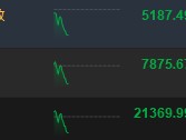 港股三大指数高开低走 恒指跌0.71%科指跌1.88%