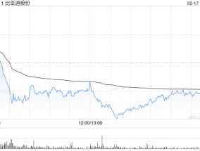 花旗：上调比亚迪股份目标价至688港元 预计2025-2027年净利润大幅增长