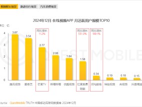 月活快追上优酷的红果短剧，能不能成为字节的下一个「抖音」？