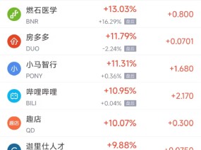 周五热门中概股多数上涨 B站涨11%，文远知行大涨逾80%