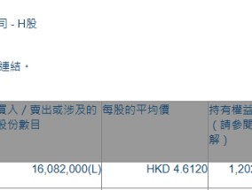 邮储银行(01658.HK)获平安资管增持1608.2万股