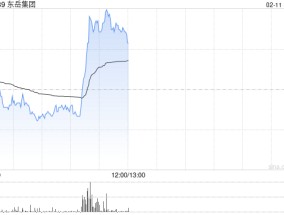 东岳集团早盘涨逾4% 附属东岳硅材预计年度归母净利润同比增超至多约1.2倍