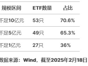 华夏基金科创综指ETF值得买吗？华夏基金旗下75只股票ETF中27只规模不足1亿元，44只日均成交额不足2000万元