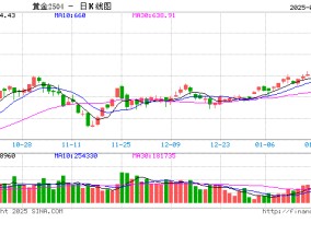 逼近3000美元！避险需求与央行购金助力国际金价 灵宝黄金涨超7%