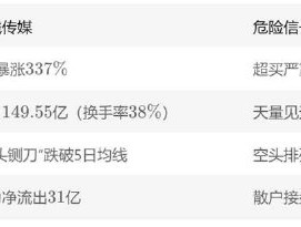 光线传媒千亿估值泡沫破灭？技术面与基本面的两大危险信号