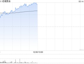 老铺黄金现涨超9%创新高 年初至今股价已累涨超90%