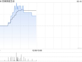 百奥家庭互动盘中涨超11% 近日宣布与腾讯续签持续性关联交易