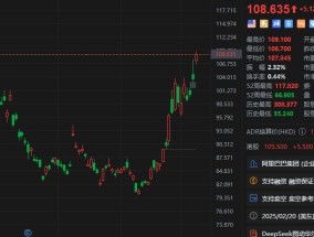 阿里巴巴大涨超5% 自1月中旬以来累计升幅超33%