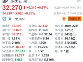 英国石油盘前涨超6% 激进投资者Elliott入股并计划推动改革