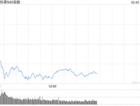 开盘：美股周四低开 标普指数昨日创新高后回落