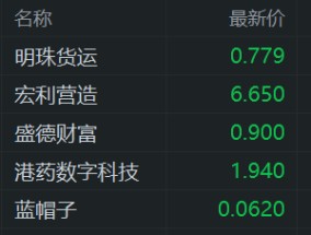 美股异动丨明珠货运跌21.68%居中概股首位，蓝帽子录得3连跌