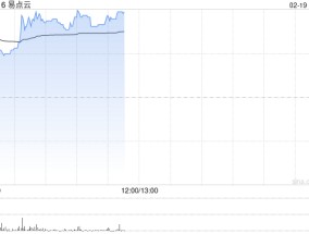 易点云盈喜后高开近15% 预计全年经调整净利同比大增493%至558.7%
