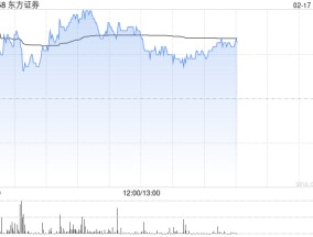 东方证券现涨超3% 2024年度归母净利润33.51亿元同比增加21.68%
