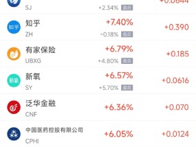 周三热门中概股涨跌不一 理想涨3.2%，文远知行跌15.8%