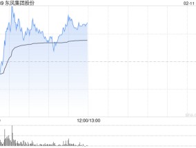 东风集团股份盘中涨超7% 控股股东筹划重组事项