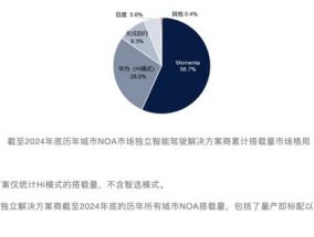 Momenta强势领跑城市NOA市场，凭借技术与规模化量产优势稳居行业第一