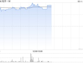 知乎-W现涨逾13% 旗下知乎直答接入DeepSeek-R1模型