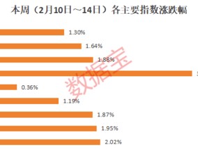 对冲基金“疯抢”！近六成受访者认为A股3400点可期