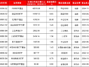 万家基金发行沪深300ETF你敢买吗？公司迷你ETF扎堆，11只ETF中6只规模不足2亿，9只日均成交额不足5000万