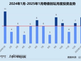 创投月报 | 奇绩创坛：人工智能获投项目占比超55% 高调押注3D生成大模型公司