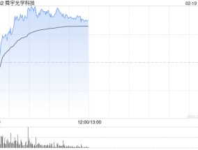 舜宇光学科技午前涨超4% 星展给予“买入”评级