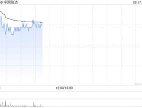 中国信达高开逾12% 财政部拟无偿划转221.37亿股内资股至中央汇金