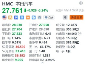 美股异动｜本田汽车跌超3.2% 据悉有意有条件重启与日产谈判