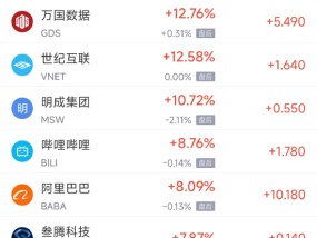 周四热门中概股涨跌不一 阿里巴巴涨8.1%，文远知行跌18.9%