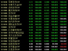 货币ETF复盘后回调：广发货币ETF跌逾6% 融通货币ETF、国联日盈货币ETF跌逾5%