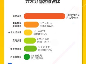 看图：阿里第三财季营收2801.54亿元 2024年累计回购超1000亿元