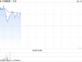 万国数据-SW盘中涨近5% 机构看好IDC业务估值提升及业绩改善机遇