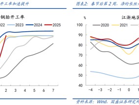 节后复工进展如何？【国盛宏观|高频半月观】