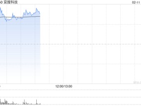 宜搜科技早盘一度涨超16% 近期出现多次转存仓异动