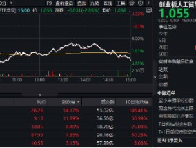 火热赛道回调，资金逢低抢筹！创业板人工智能ETF华宝（159363）单日获净申购2400万份，融资客频繁加仓