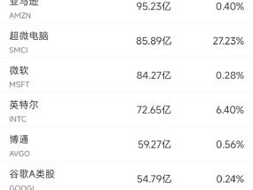 2月18日美股成交额前20：Meta收跌2.76%，结束20连涨