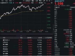 AI金融尾盘爆发！恒生电子触板，南天信息涨停，金融科技ETF（159851）拉升超2%，标的指数近1月反弹超26%