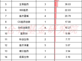 AI+医疗行情爆发，医疗ETF霸榜！哪只才是投资C位之选？五大维度揭开神秘面纱（附名单）