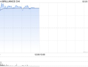 华晨中国现涨逾7% 公司考虑宣派股息此前推长期股息政策