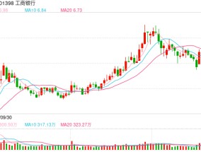 银行股大涨！四大行股价再创历史新高，后续将会怎么走？