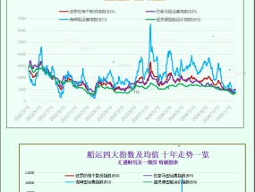 一张图：波罗的海指数上涨，所有船舶板块均上涨