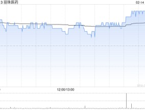 丽珠医药2月14日斥资1000万元回购27.83万股A股