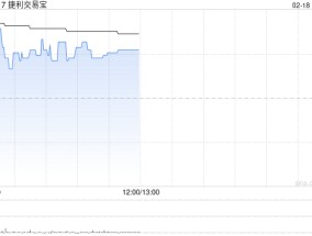 捷利交易宝现涨超8% 全面接入DeepSeek提升AI金融科技赋能