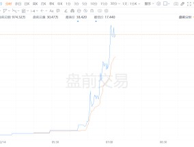 获英伟达买入 文远知行盘前一度飙涨超120%