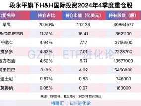 段永平加仓三家公司！最新千亿持仓曝光