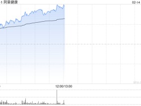 互联网医疗股涨幅居前 阿里健康涨超13%平安健康涨超7%