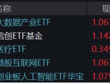 国家数据集团上线，大数据、信创携手飙升！AI医疗站上风口，科网牛继续狂奔，港股互联网ETF标的单周涨逾13%！