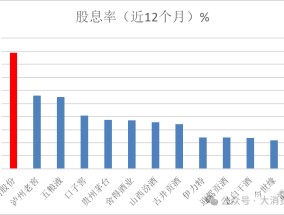 洋河股份高股息率领跑白酒行业！此前承诺70亿分红彰显股东回报诚意